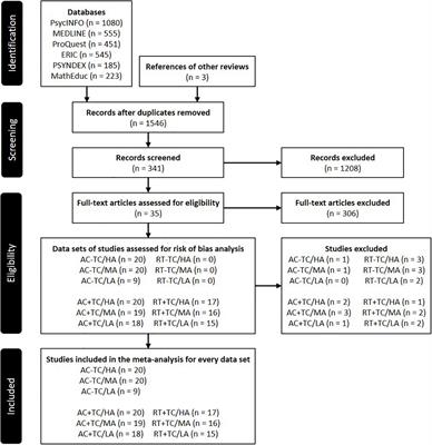 The Cognitive Profile of Math Difficulties: A Meta-Analysis Based on Clinical Criteria